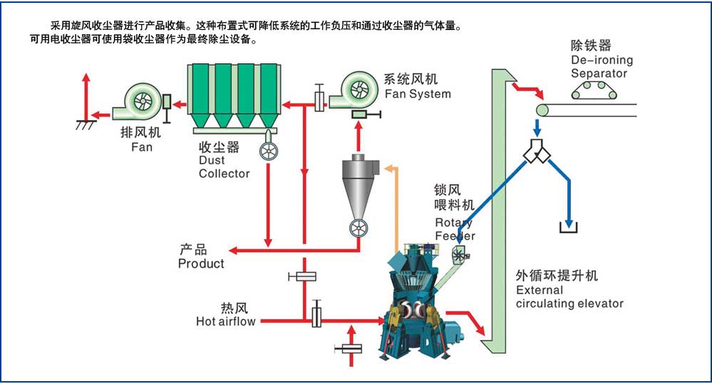 HLM大型立式磨粉機(jī)二級(jí)收塵系統(tǒng)