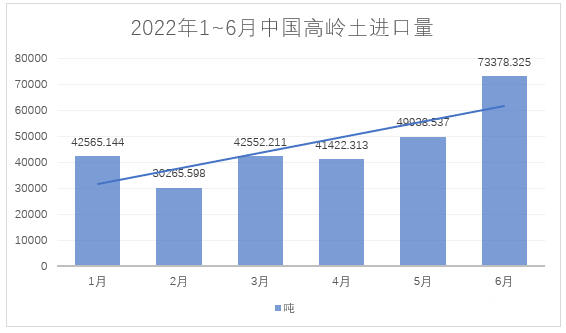 2022年1~6月，我國(guó)進(jìn)料高嶺土約28萬(wàn)噸，總額約4.4億元